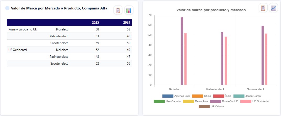 Valor de marca por mercado y producto